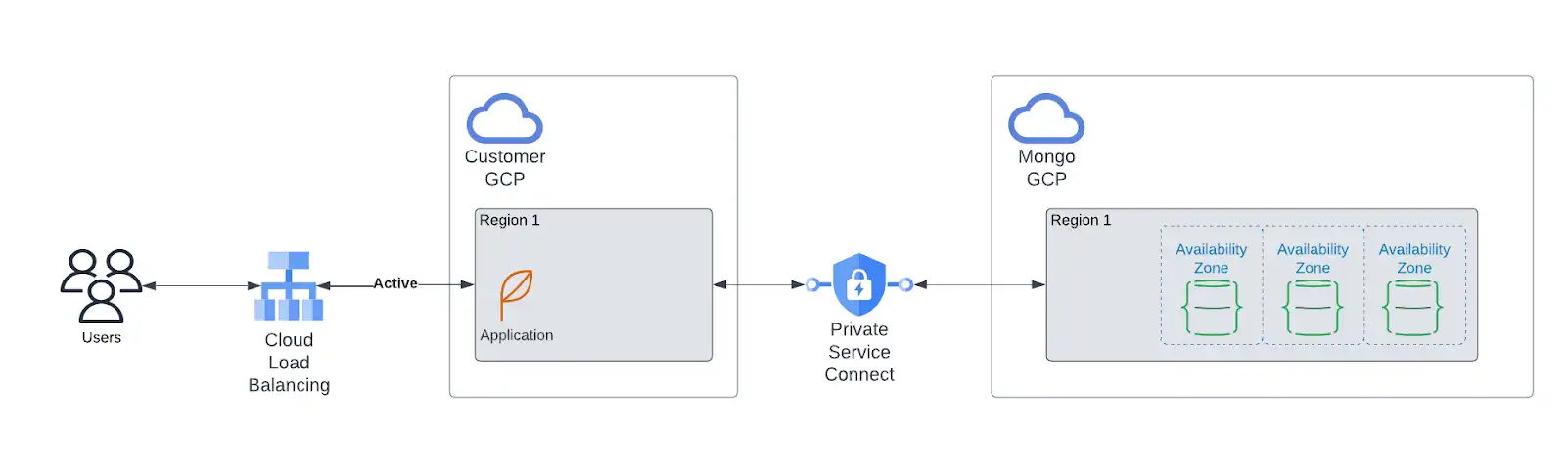 GCP Single-Region Deployment Diagram