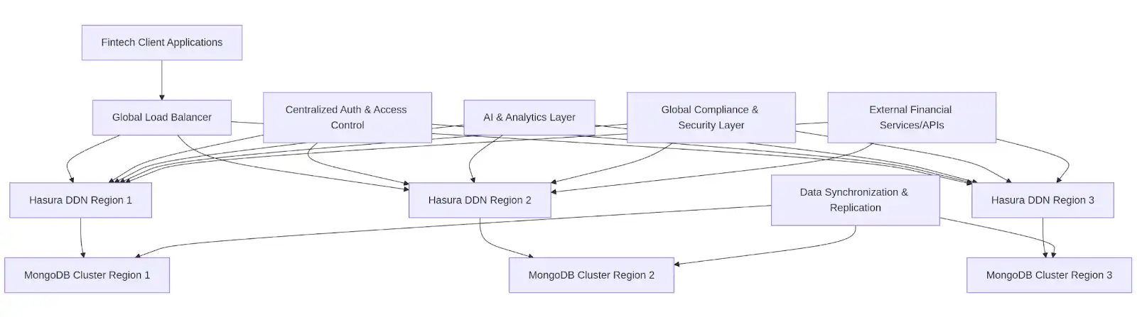 Hasura DDN with MongoDB architecture diagram