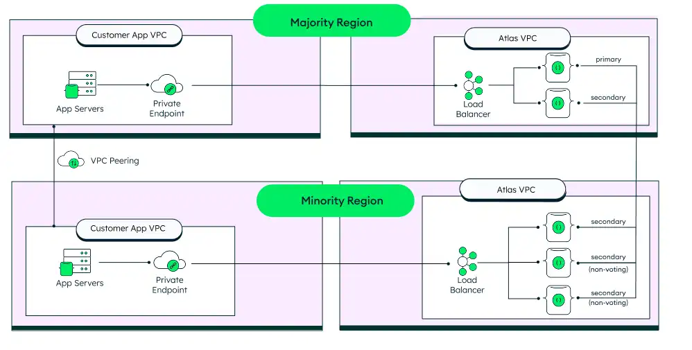 An image showing the 2+3 multi-region deployment