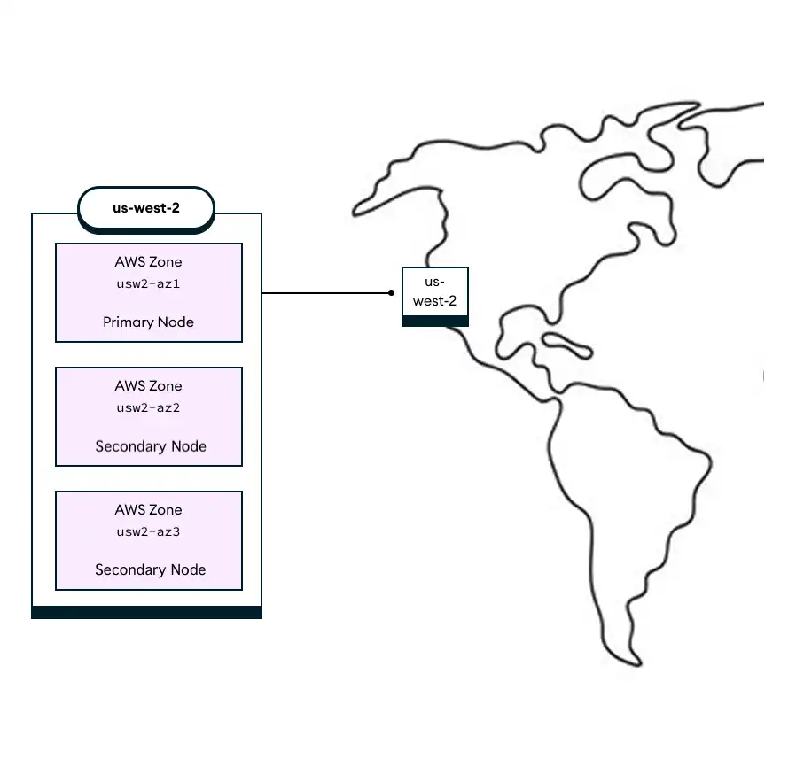 An image showing a three-zone deployment in a single region.