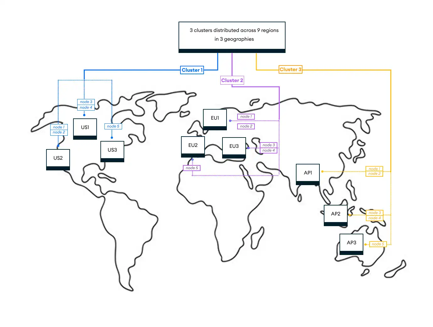 Three clusters distributed across nine regions in three geographies.