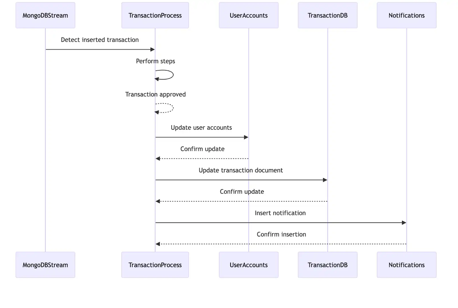 Payment Processing Flow
